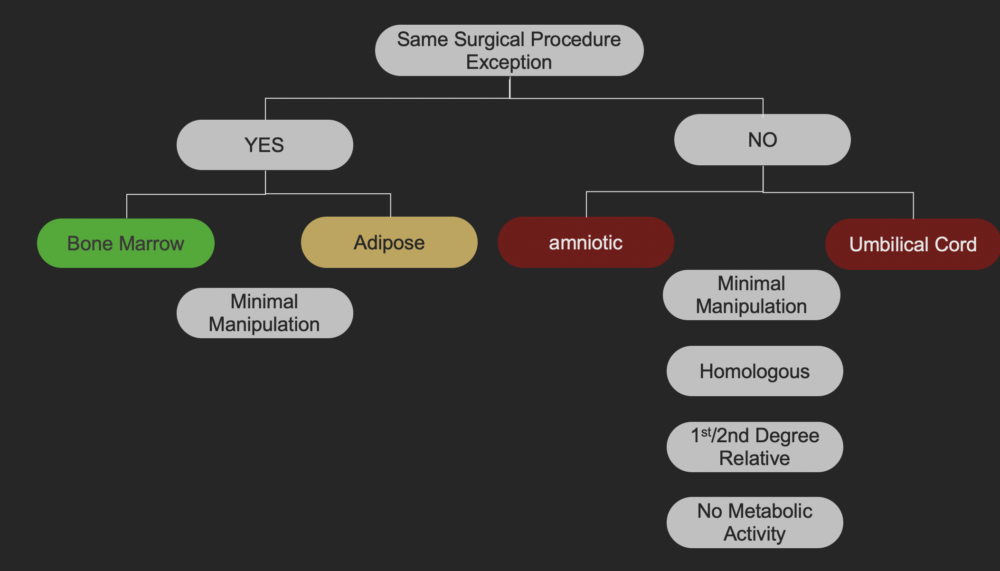 which stem cells are FDA compliant?